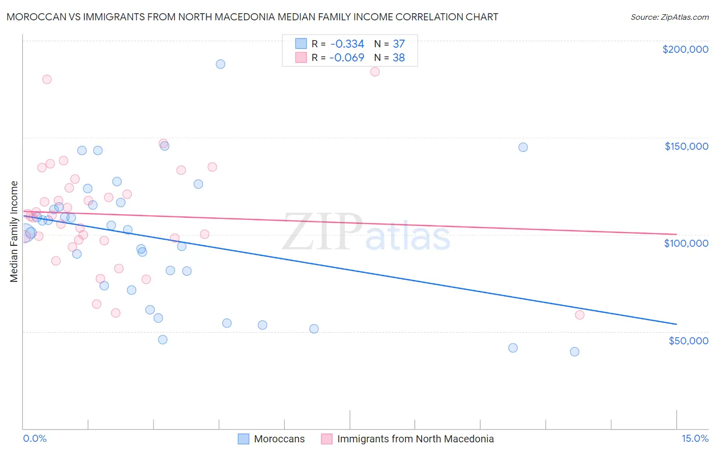 Moroccan vs Immigrants from North Macedonia Median Family Income
