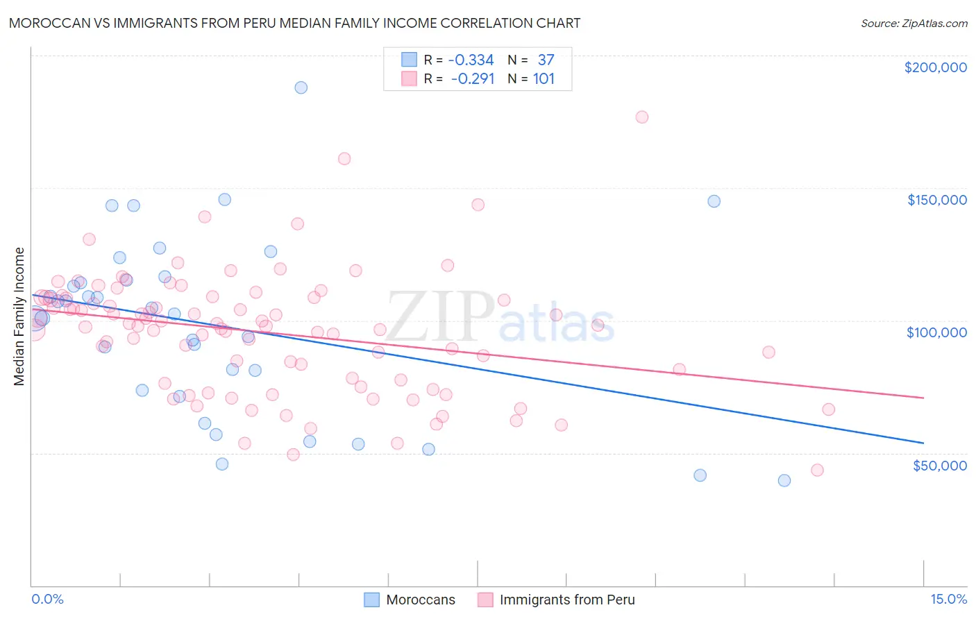 Moroccan vs Immigrants from Peru Median Family Income