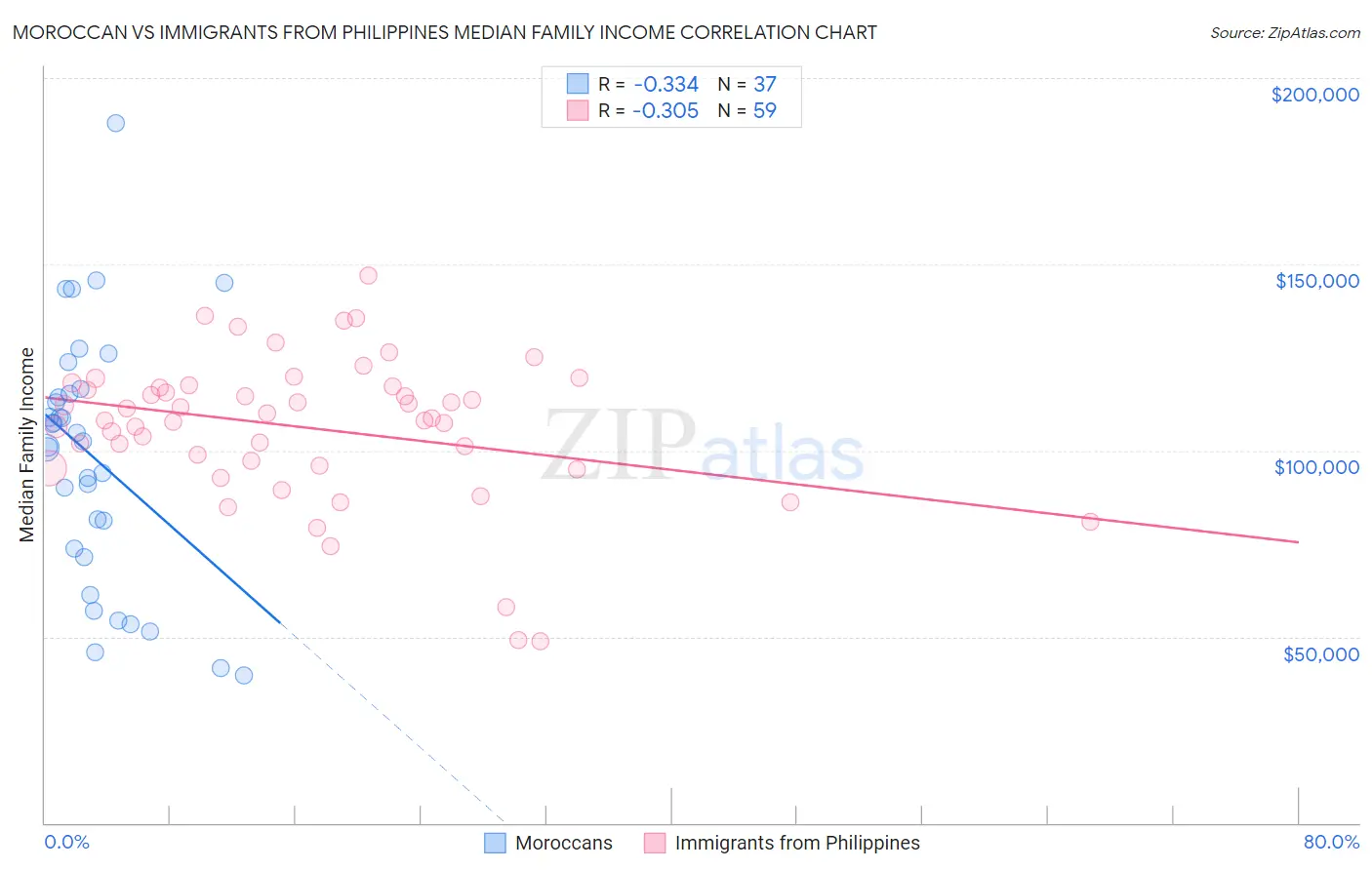 Moroccan vs Immigrants from Philippines Median Family Income