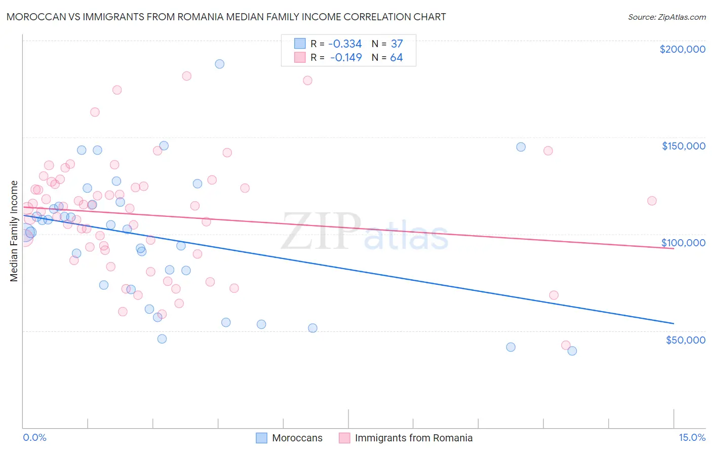 Moroccan vs Immigrants from Romania Median Family Income