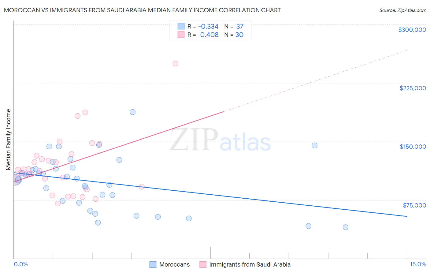 Moroccan vs Immigrants from Saudi Arabia Median Family Income