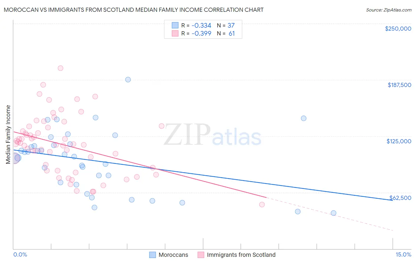 Moroccan vs Immigrants from Scotland Median Family Income