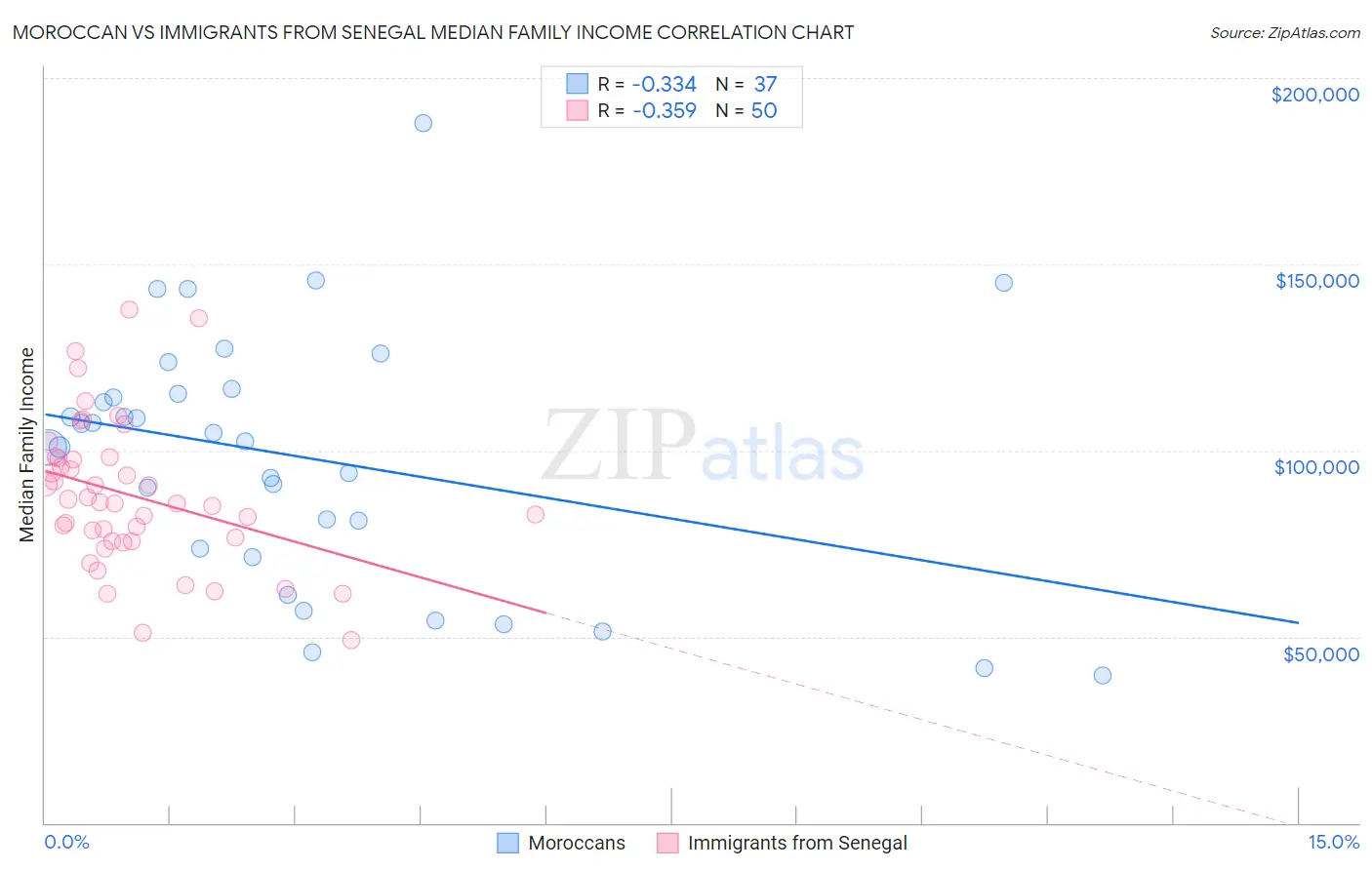 Moroccan vs Immigrants from Senegal Median Family Income