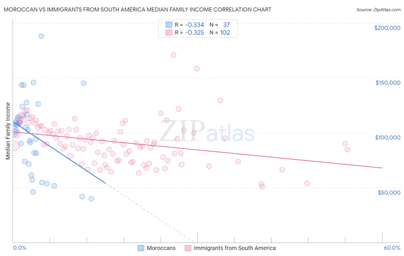 Moroccan vs Immigrants from South America Median Family Income