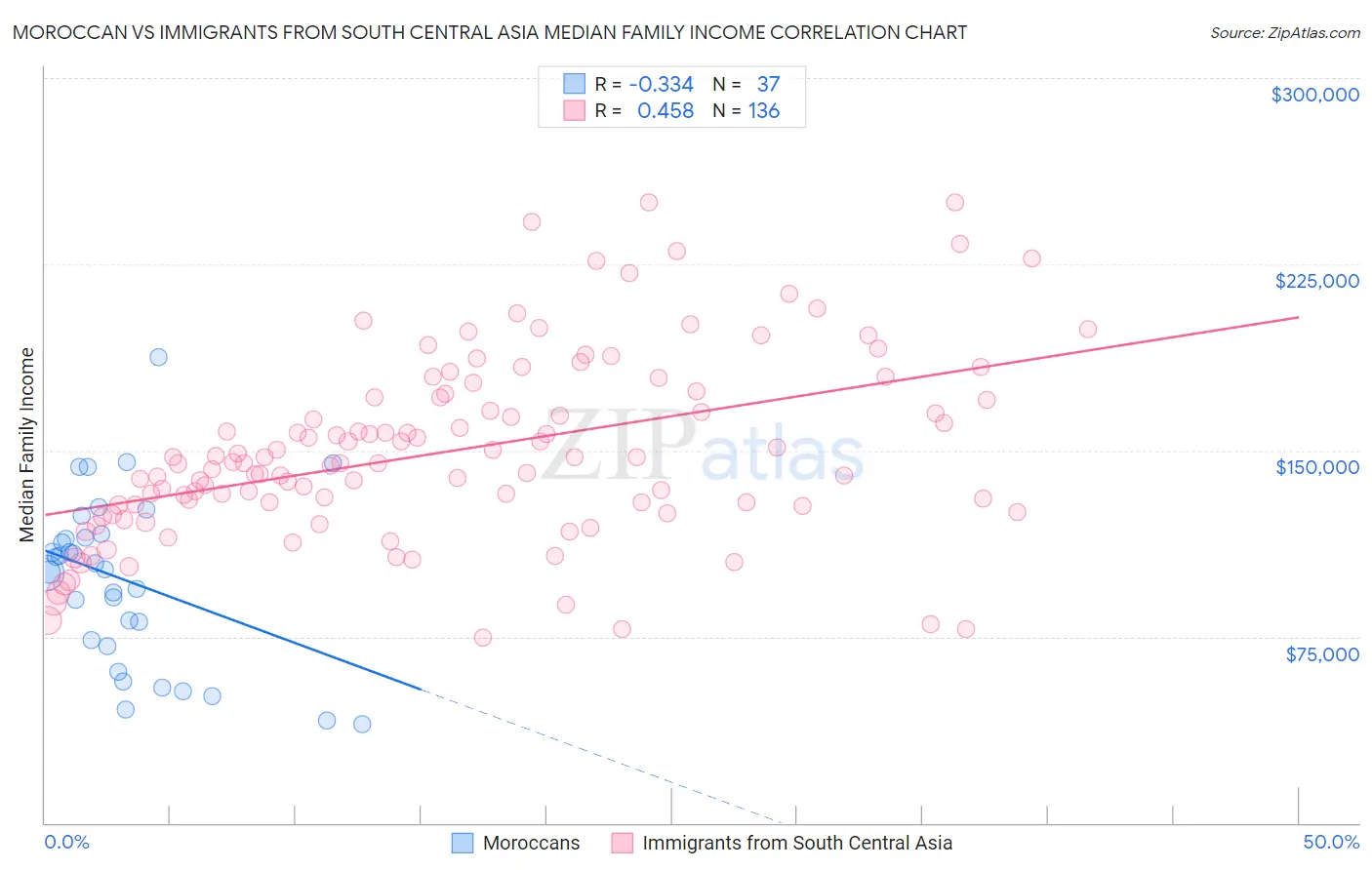 Moroccan vs Immigrants from South Central Asia Median Family Income