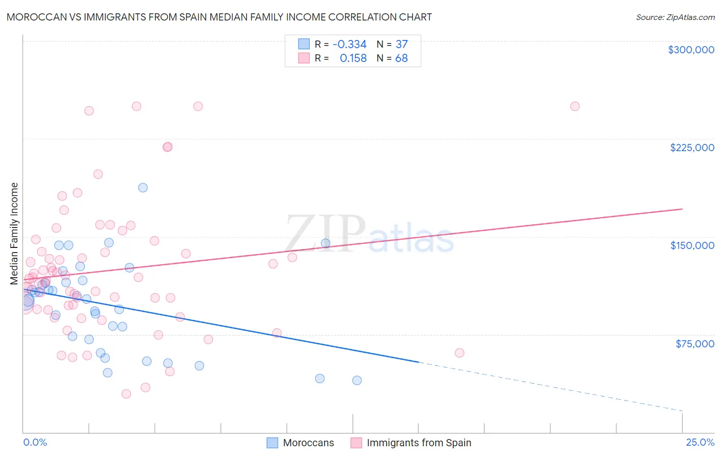 Moroccan vs Immigrants from Spain Median Family Income