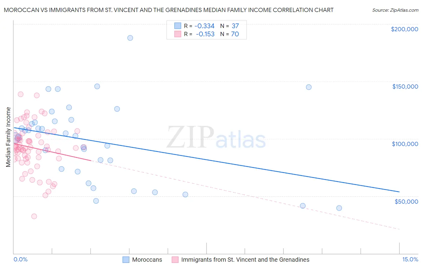Moroccan vs Immigrants from St. Vincent and the Grenadines Median Family Income