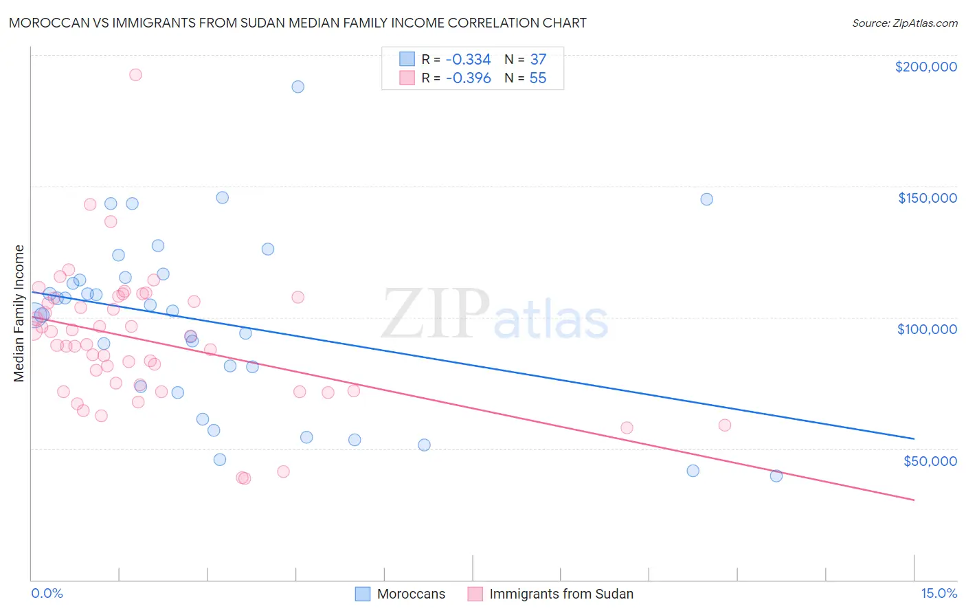 Moroccan vs Immigrants from Sudan Median Family Income