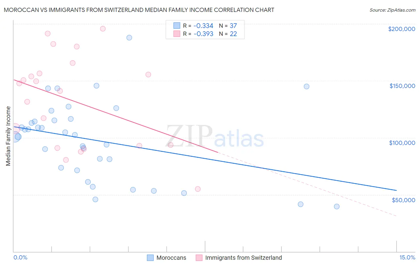 Moroccan vs Immigrants from Switzerland Median Family Income
