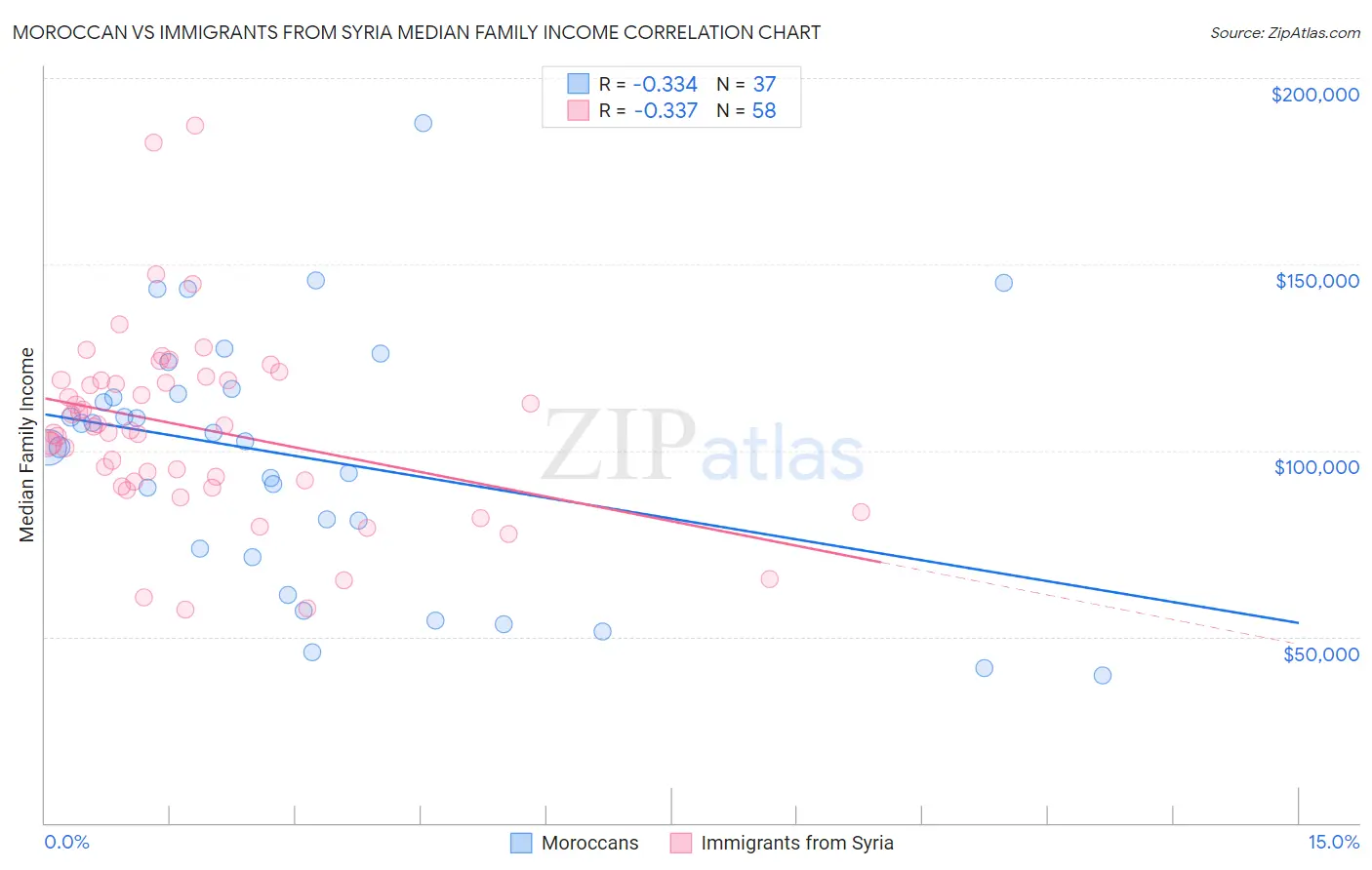 Moroccan vs Immigrants from Syria Median Family Income