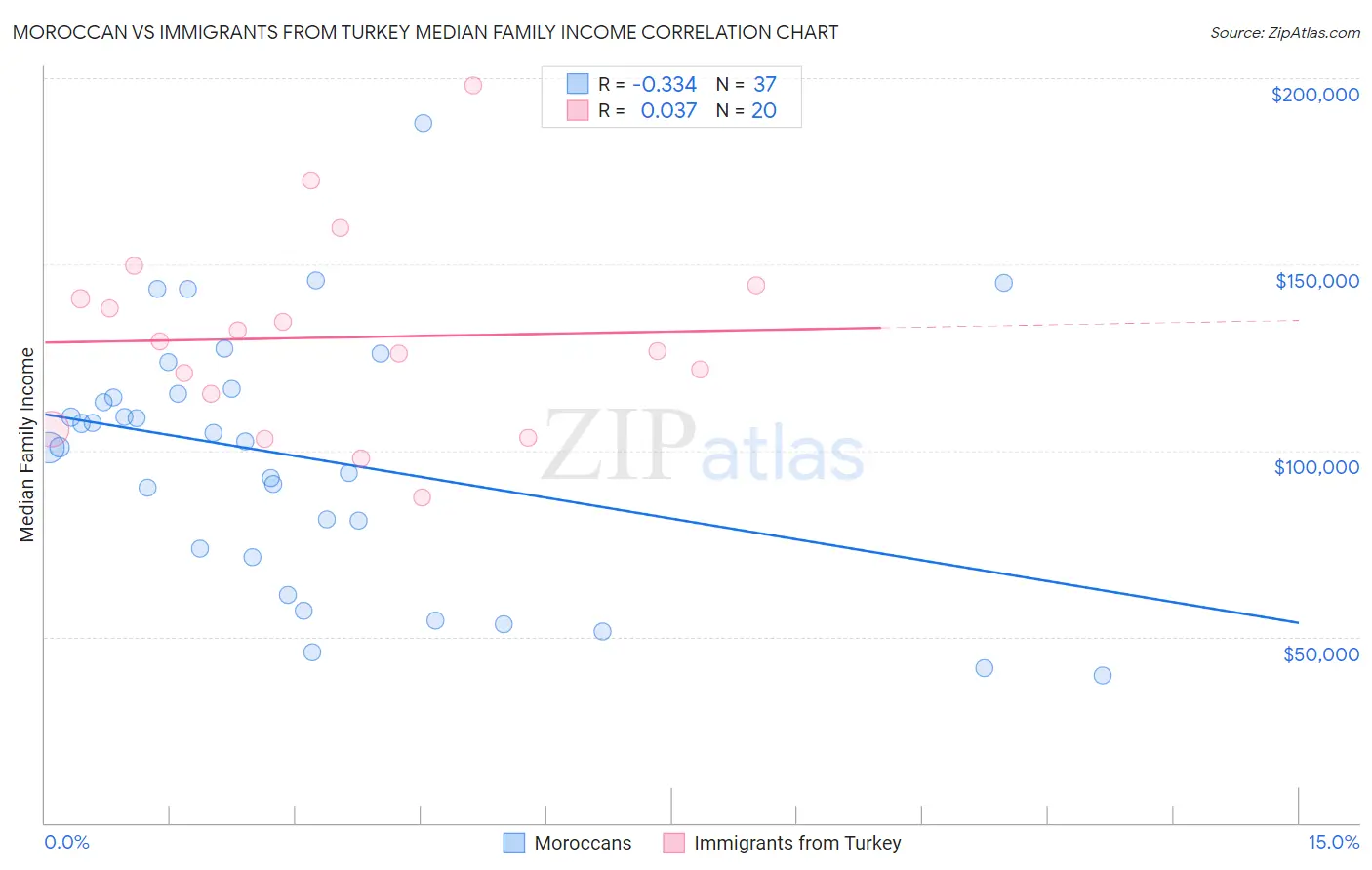 Moroccan vs Immigrants from Turkey Median Family Income