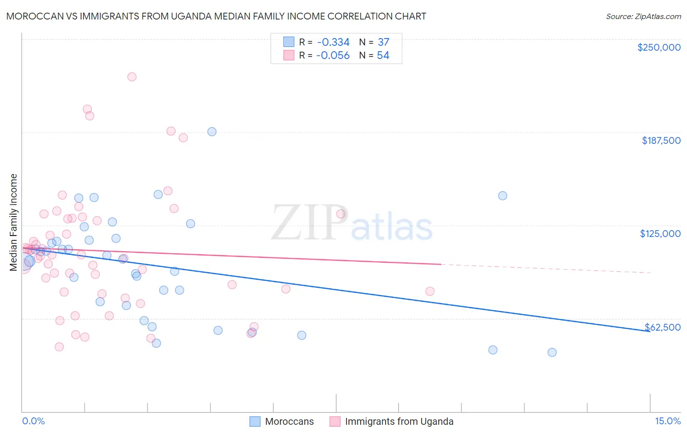 Moroccan vs Immigrants from Uganda Median Family Income