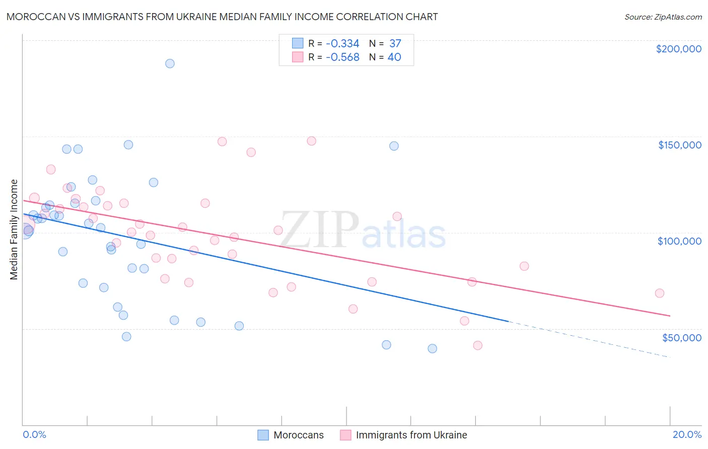 Moroccan vs Immigrants from Ukraine Median Family Income