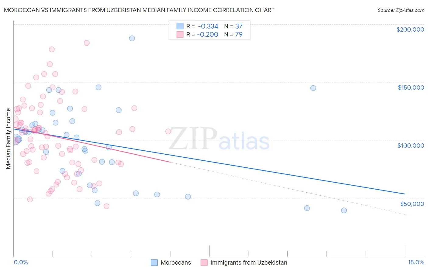 Moroccan vs Immigrants from Uzbekistan Median Family Income