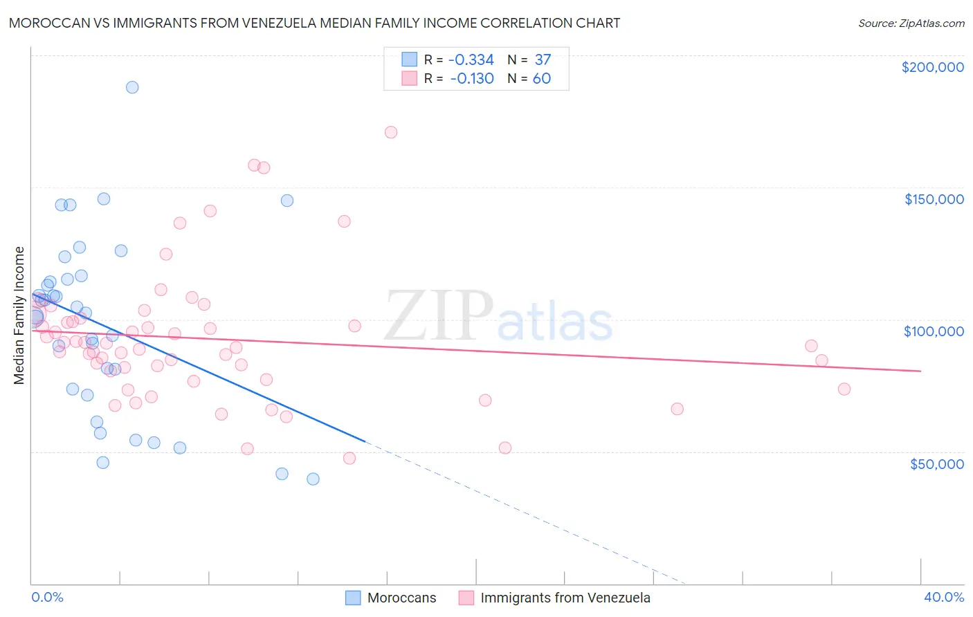 Moroccan vs Immigrants from Venezuela Median Family Income