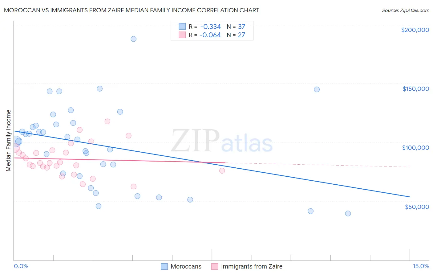 Moroccan vs Immigrants from Zaire Median Family Income