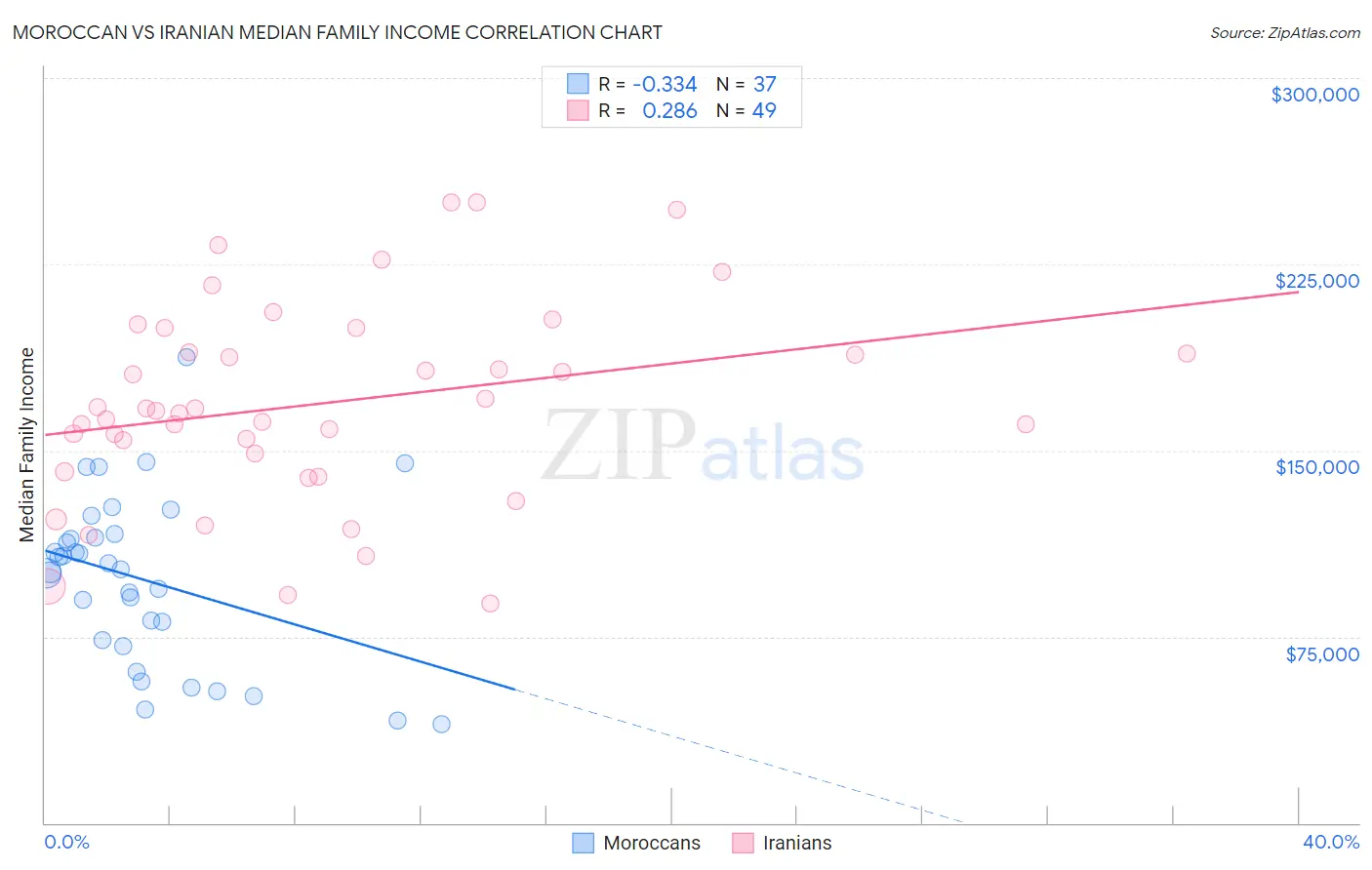 Moroccan vs Iranian Median Family Income