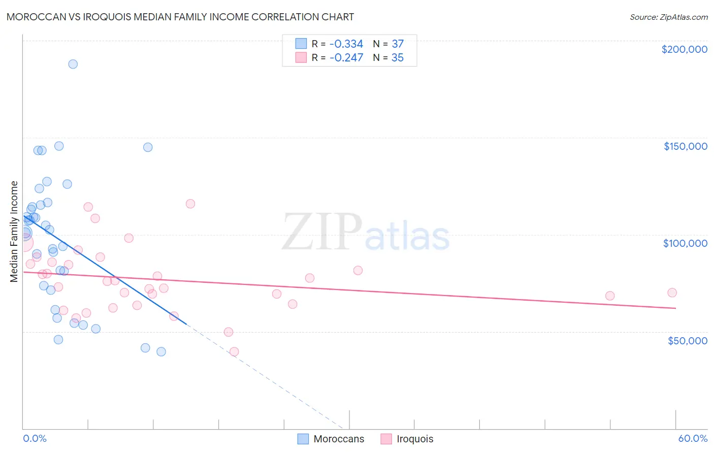 Moroccan vs Iroquois Median Family Income