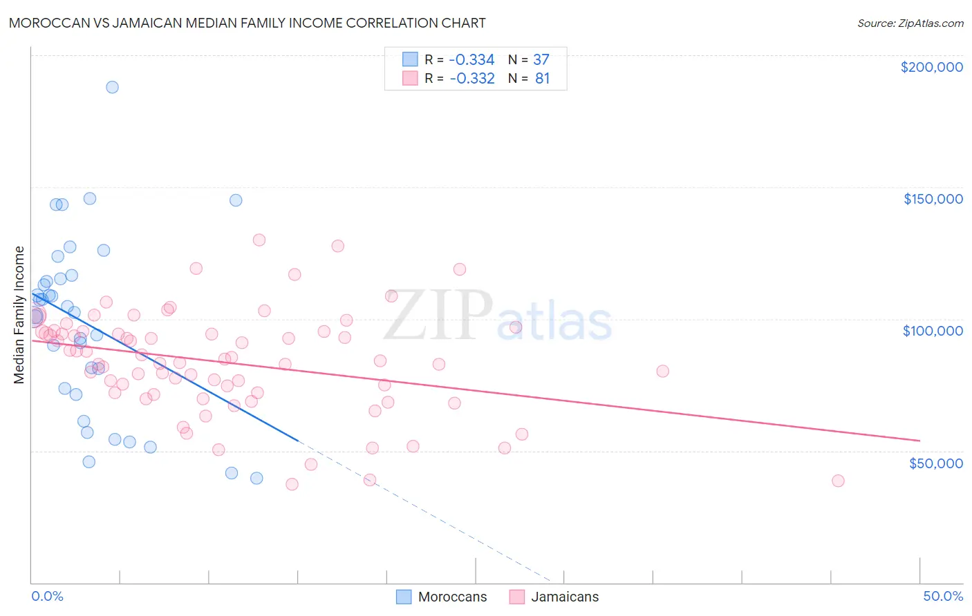 Moroccan vs Jamaican Median Family Income