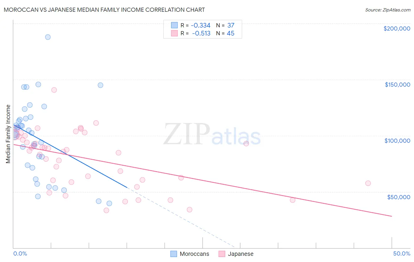 Moroccan vs Japanese Median Family Income