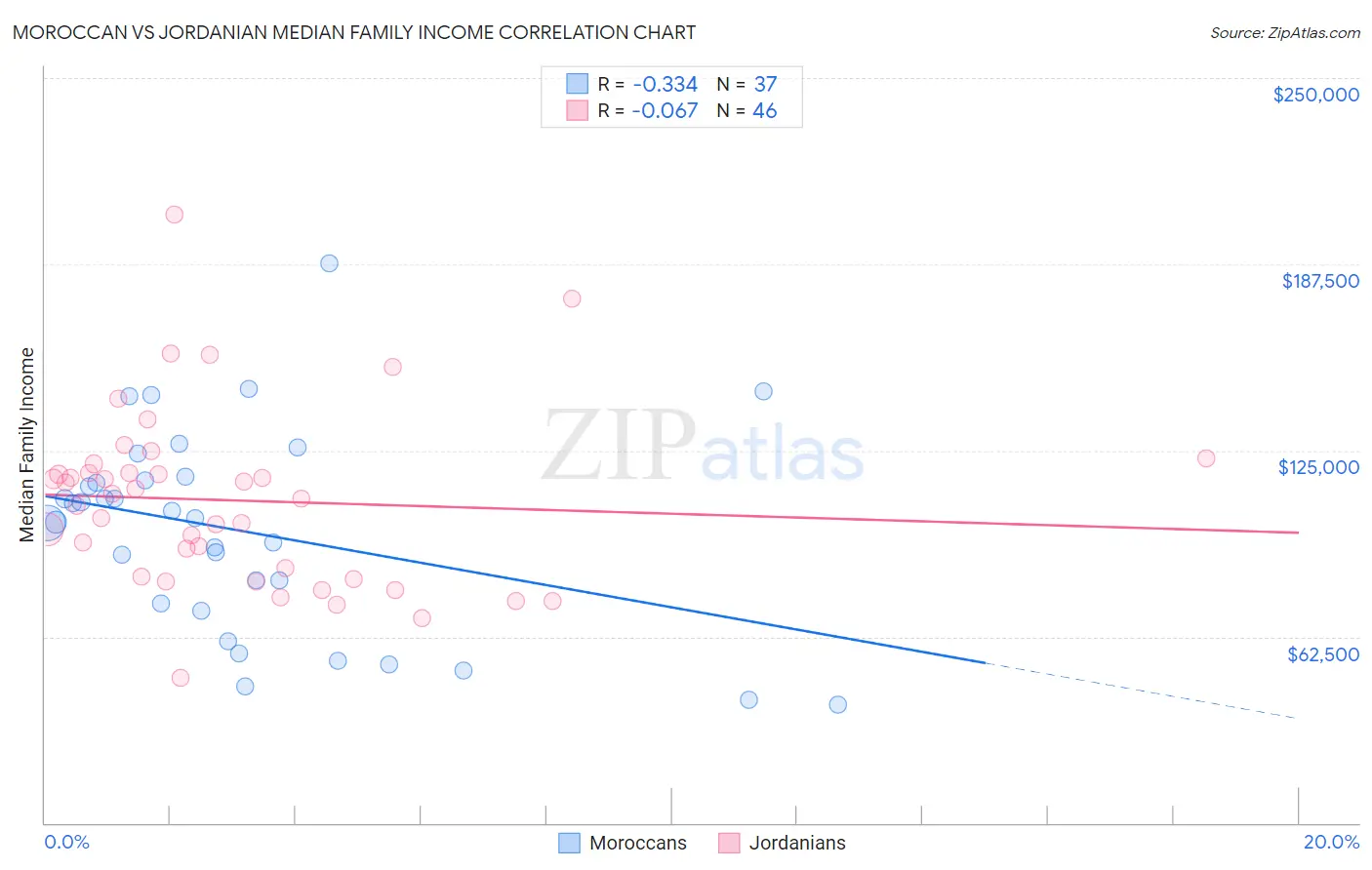 Moroccan vs Jordanian Median Family Income