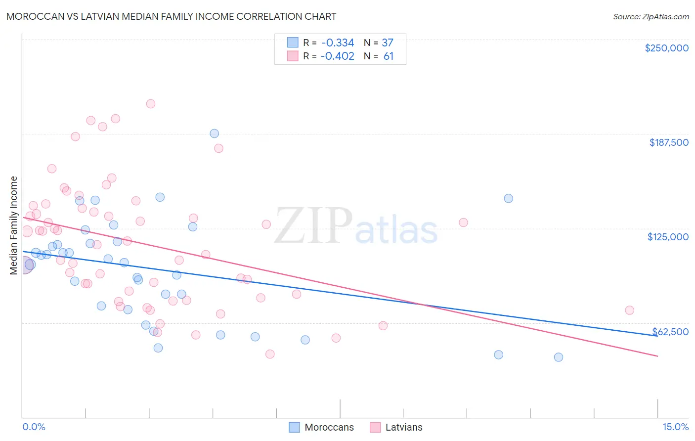 Moroccan vs Latvian Median Family Income
