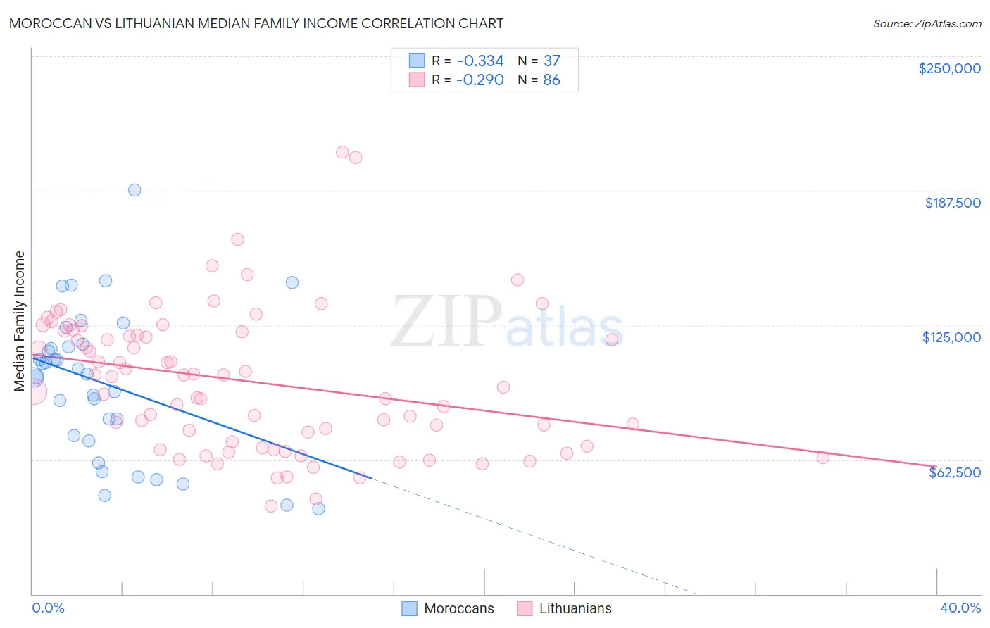 Moroccan vs Lithuanian Median Family Income