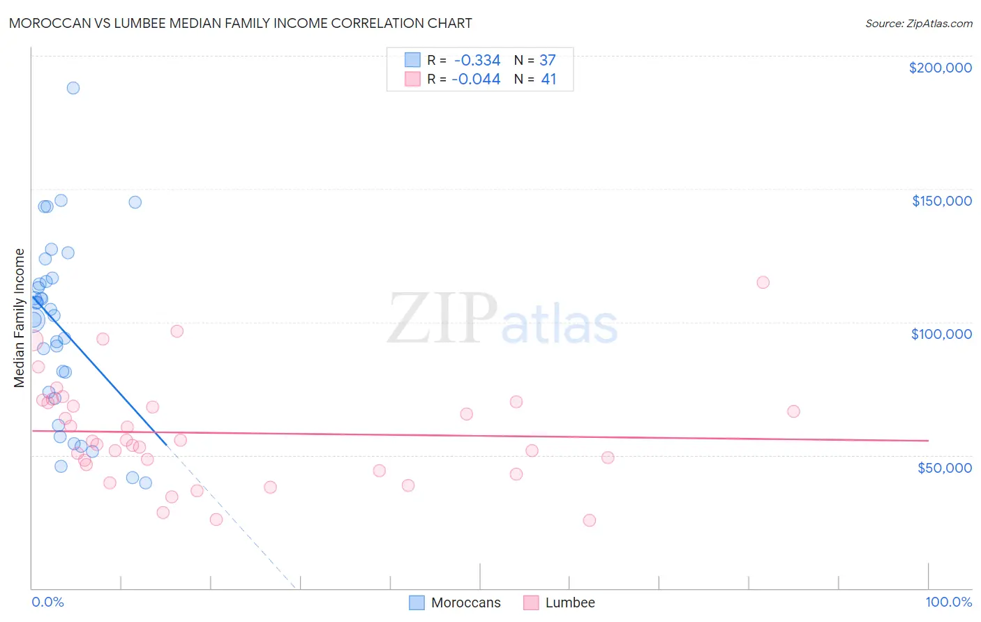 Moroccan vs Lumbee Median Family Income