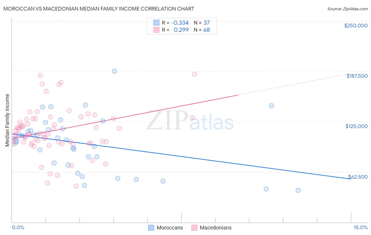 Moroccan vs Macedonian Median Family Income