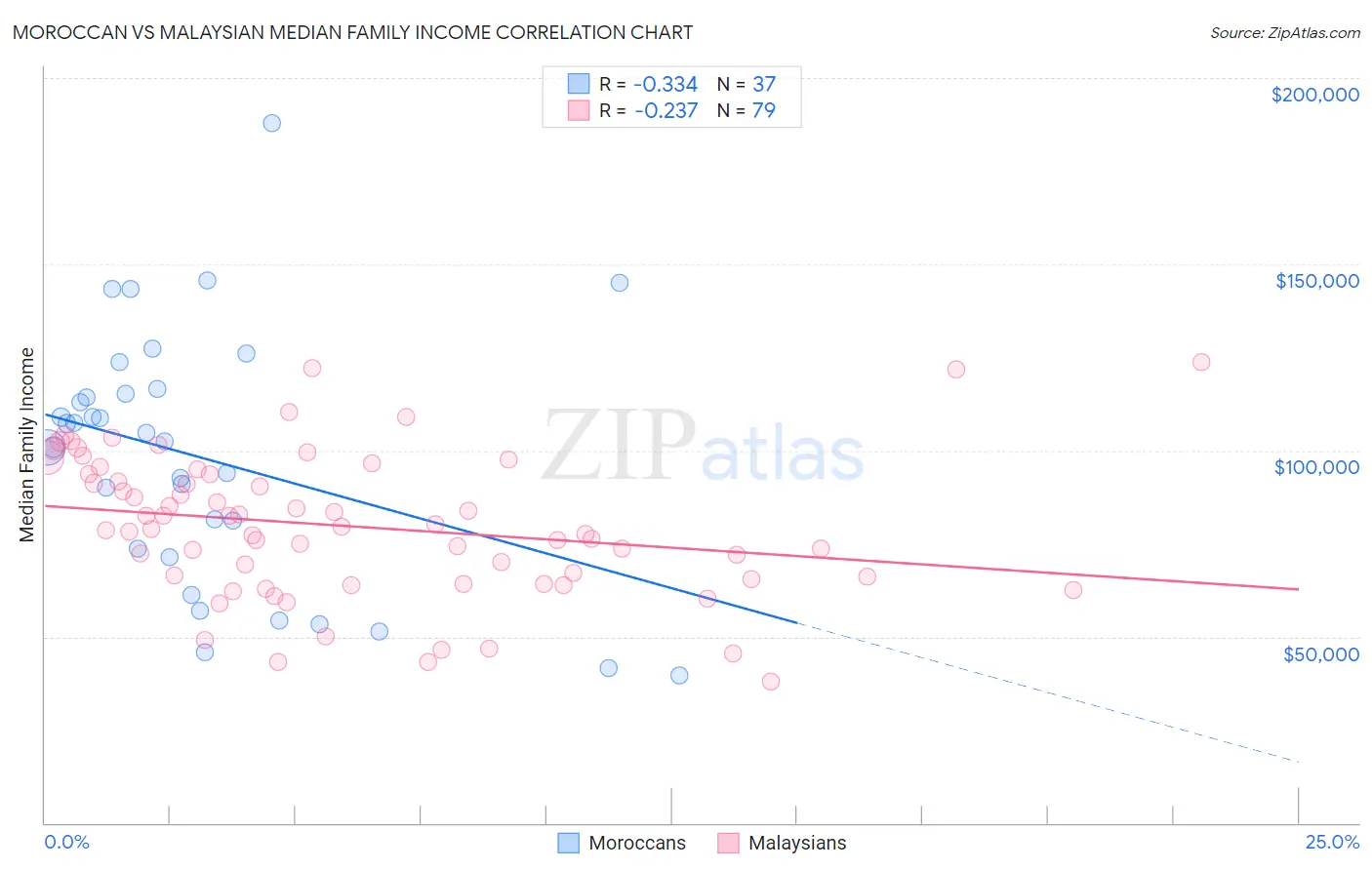 Moroccan vs Malaysian Median Family Income