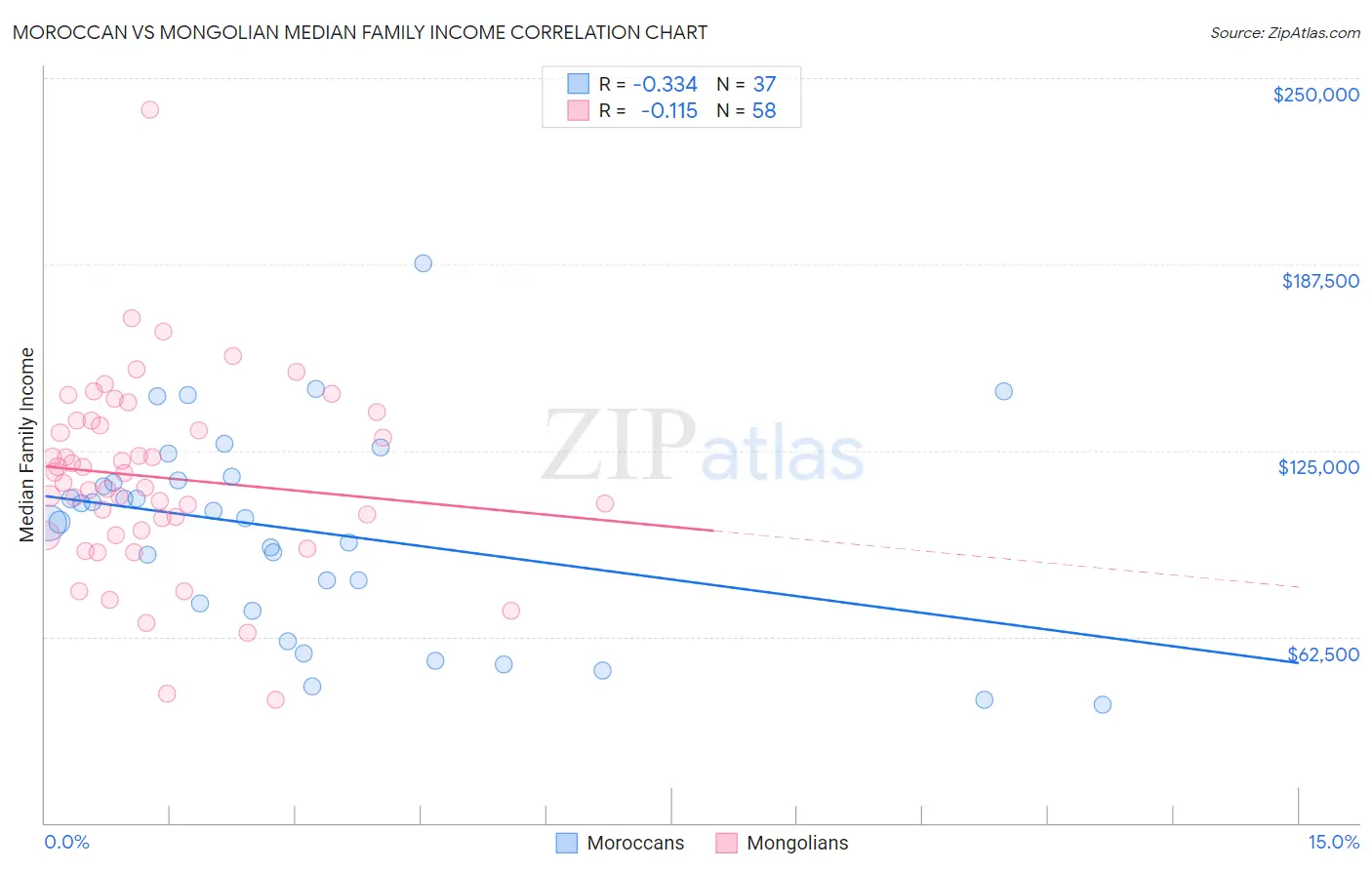Moroccan vs Mongolian Median Family Income