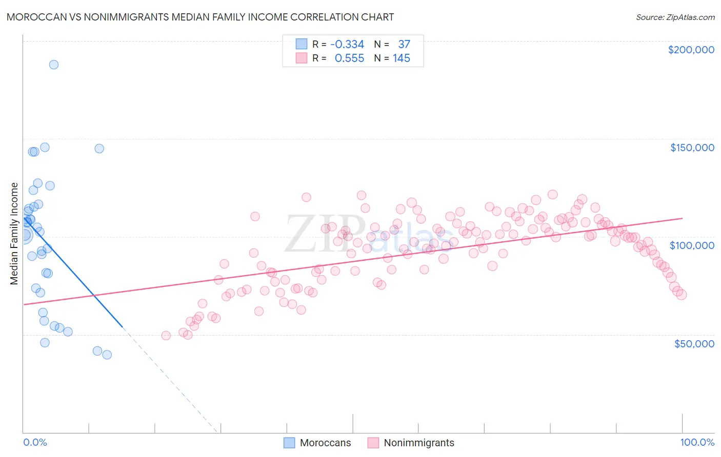 Moroccan vs Nonimmigrants Median Family Income