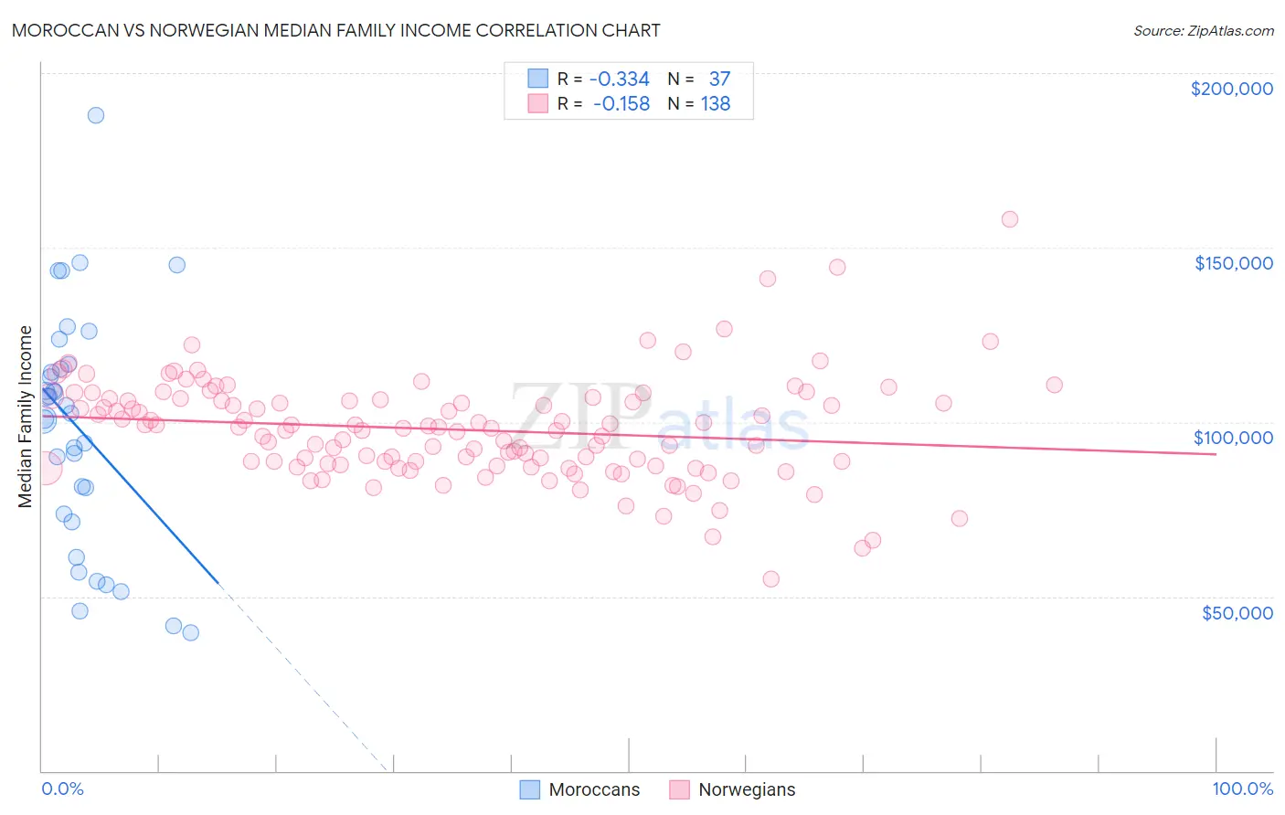 Moroccan vs Norwegian Median Family Income
