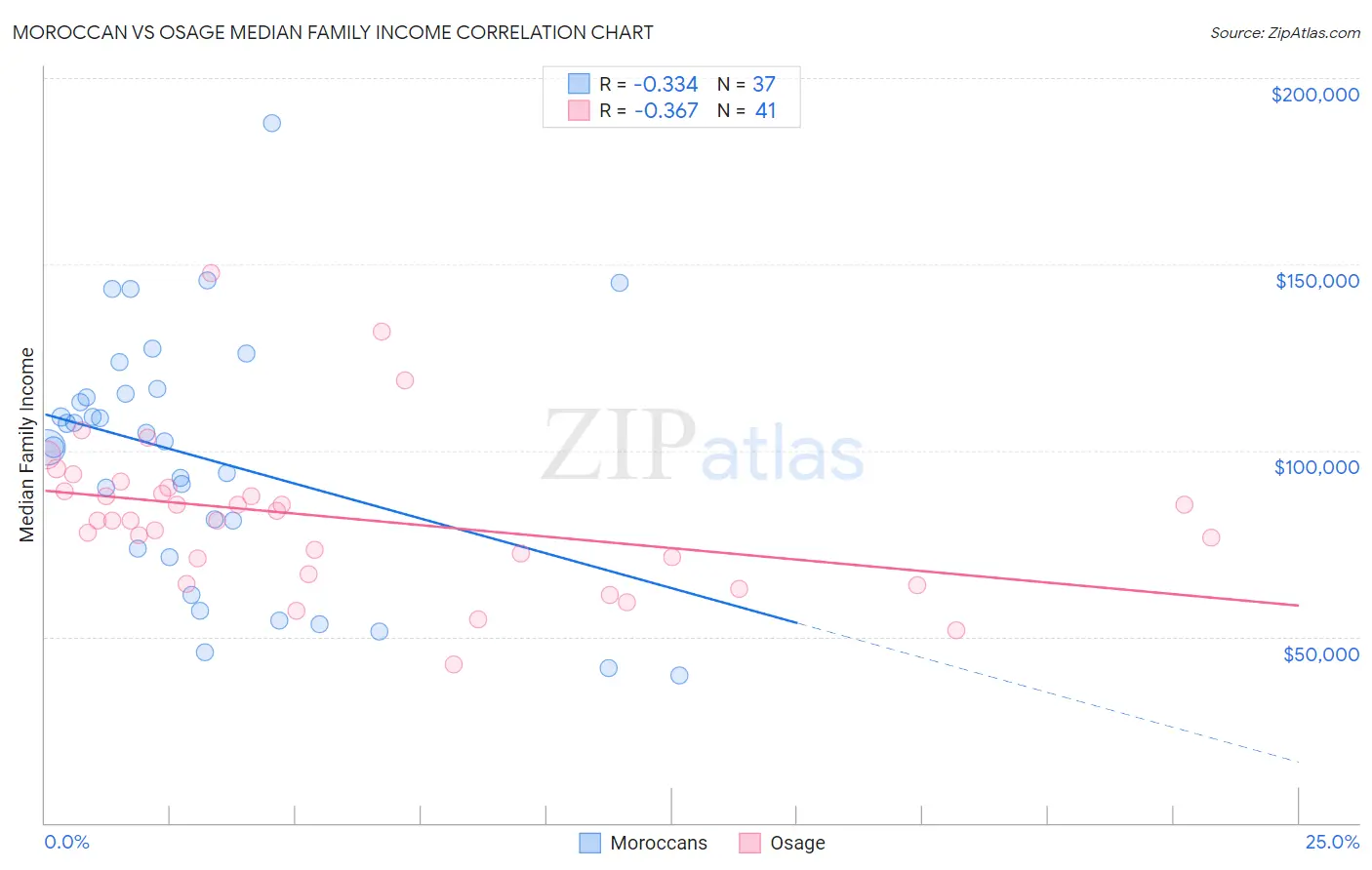 Moroccan vs Osage Median Family Income