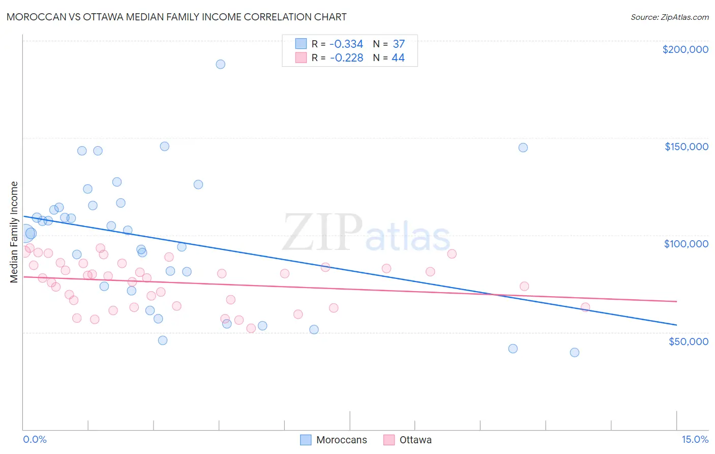 Moroccan vs Ottawa Median Family Income