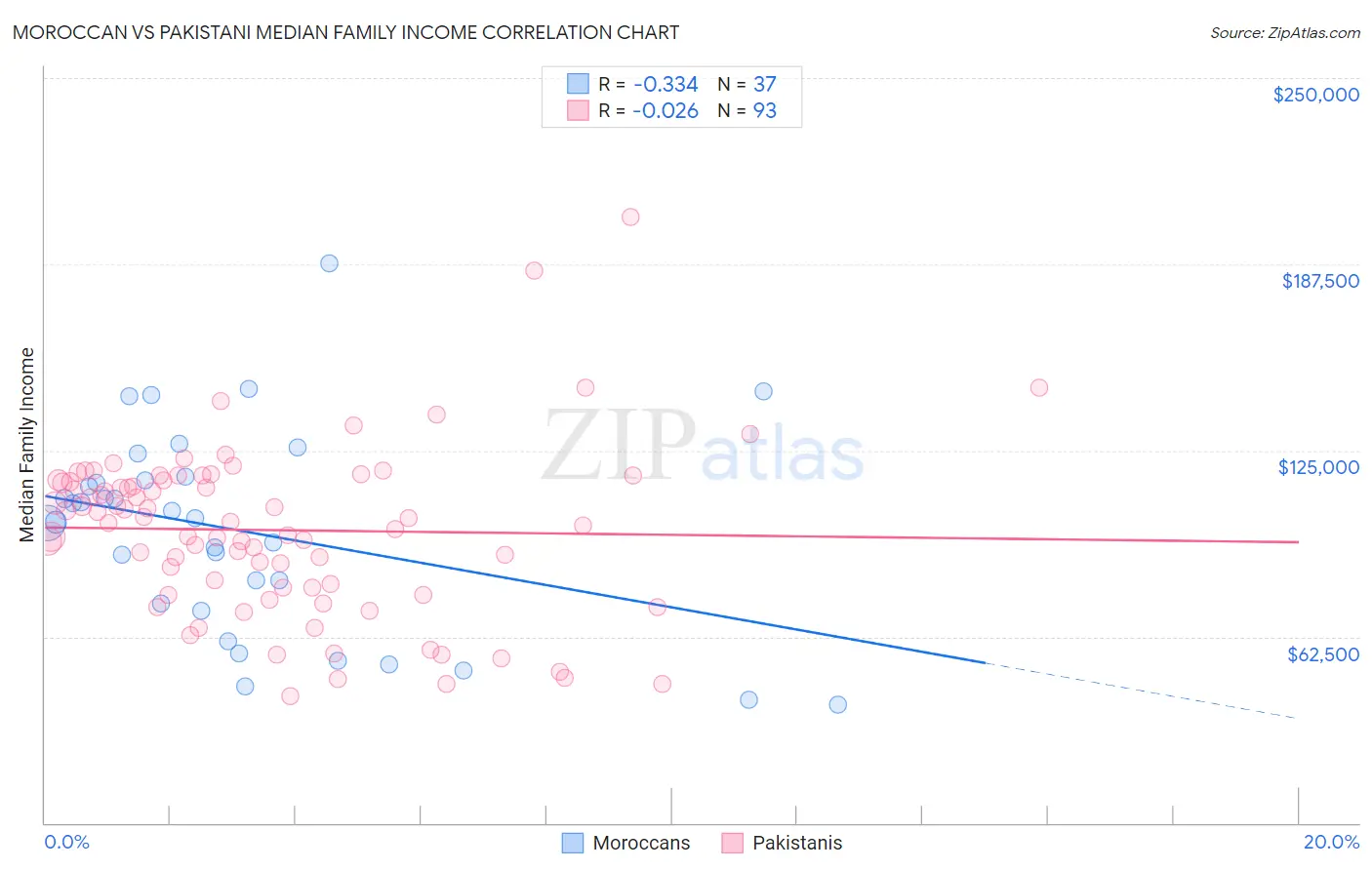 Moroccan vs Pakistani Median Family Income