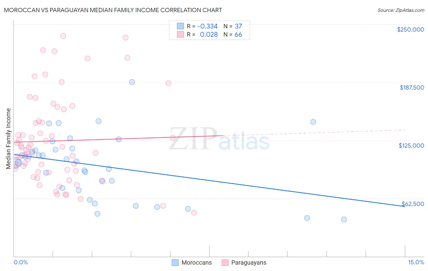 Moroccan vs Paraguayan Median Family Income