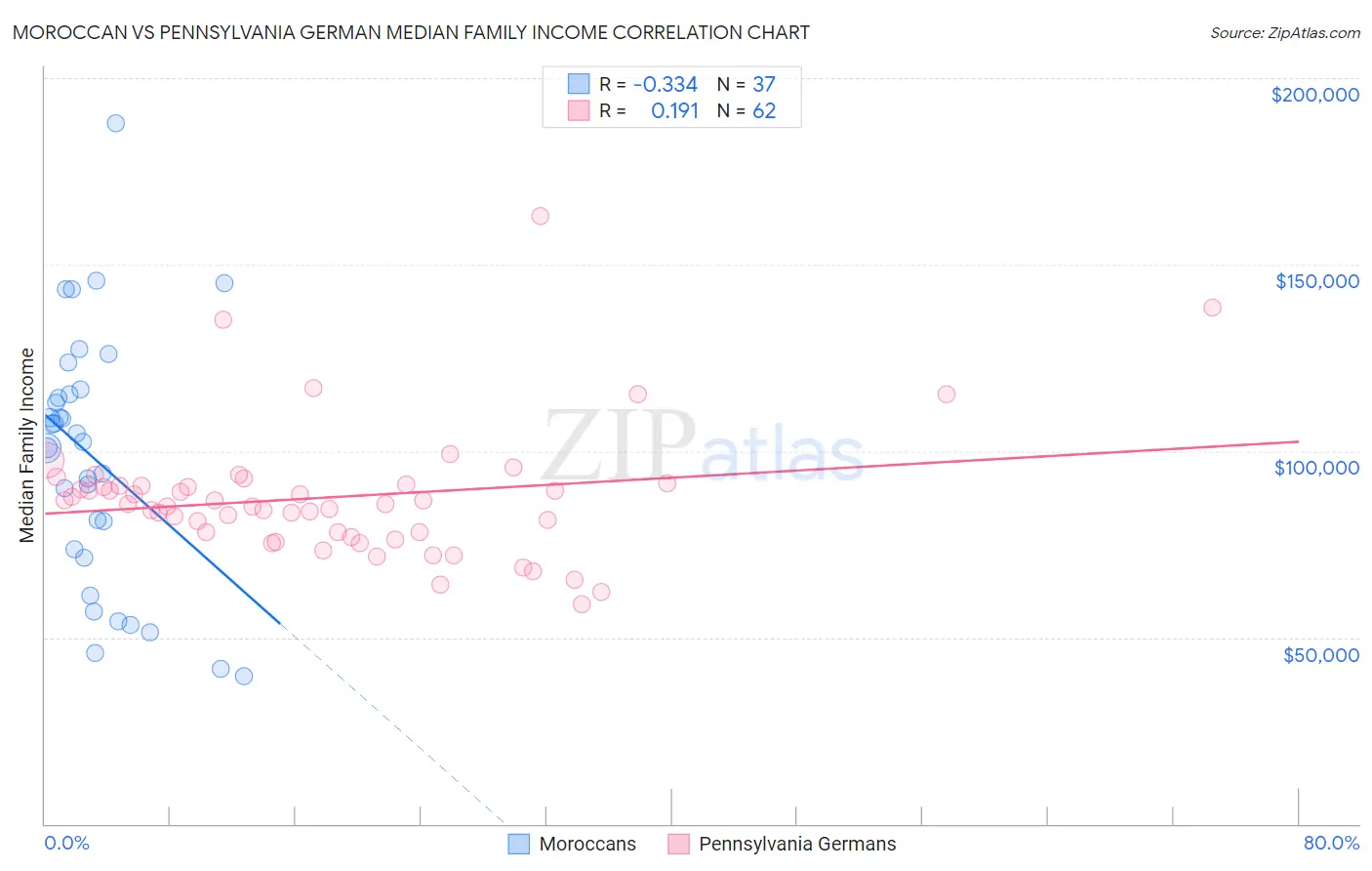 Moroccan vs Pennsylvania German Median Family Income