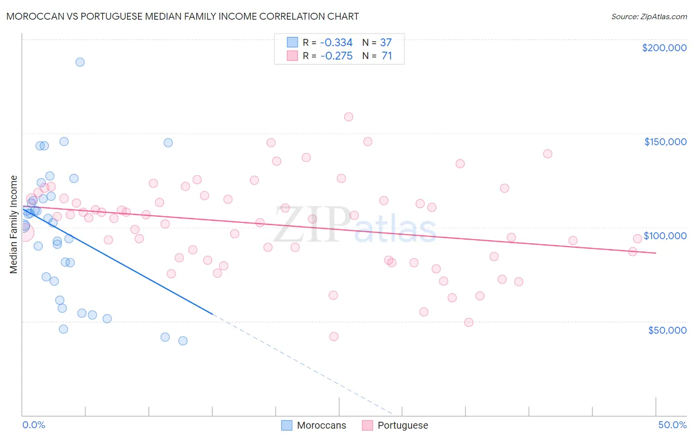 Moroccan vs Portuguese Median Family Income