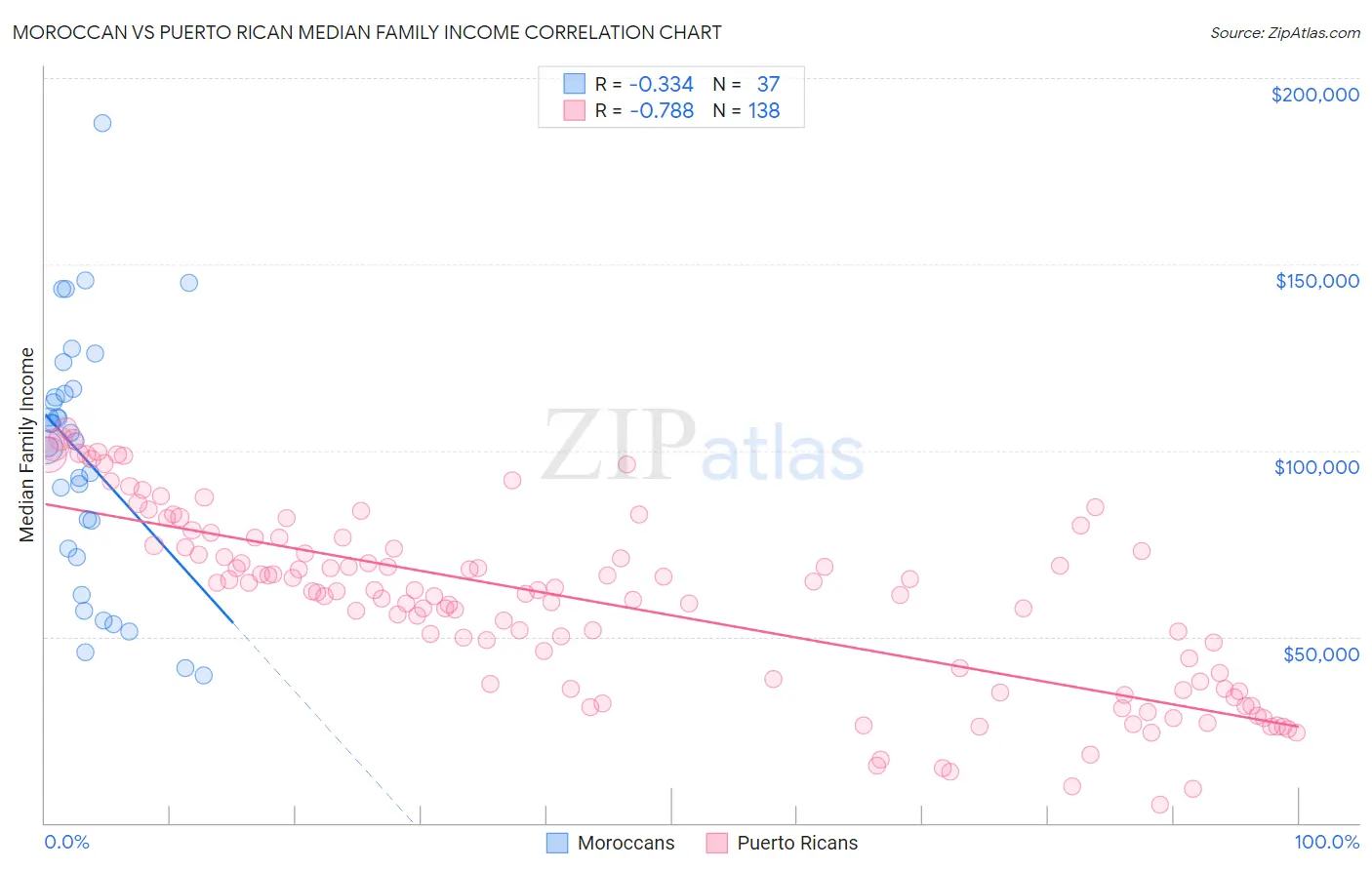 Moroccan vs Puerto Rican Median Family Income