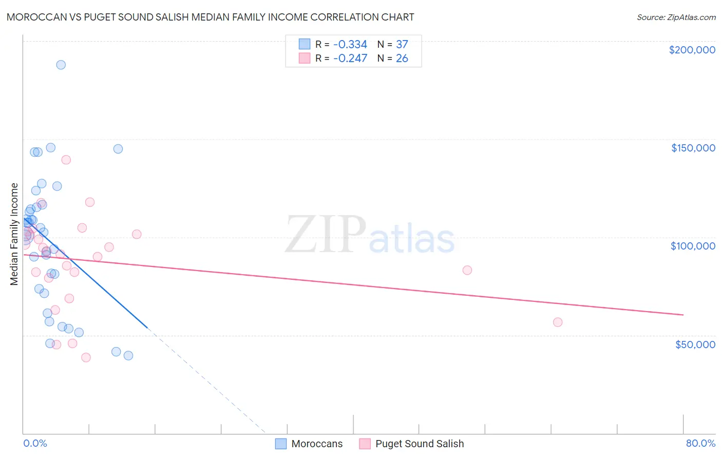 Moroccan vs Puget Sound Salish Median Family Income