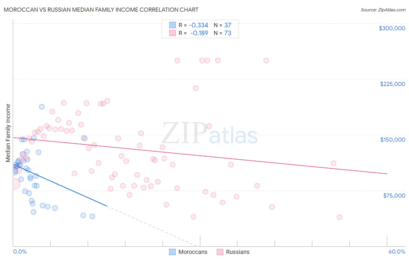 Moroccan vs Russian Median Family Income