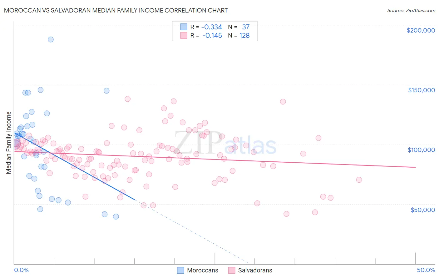 Moroccan vs Salvadoran Median Family Income