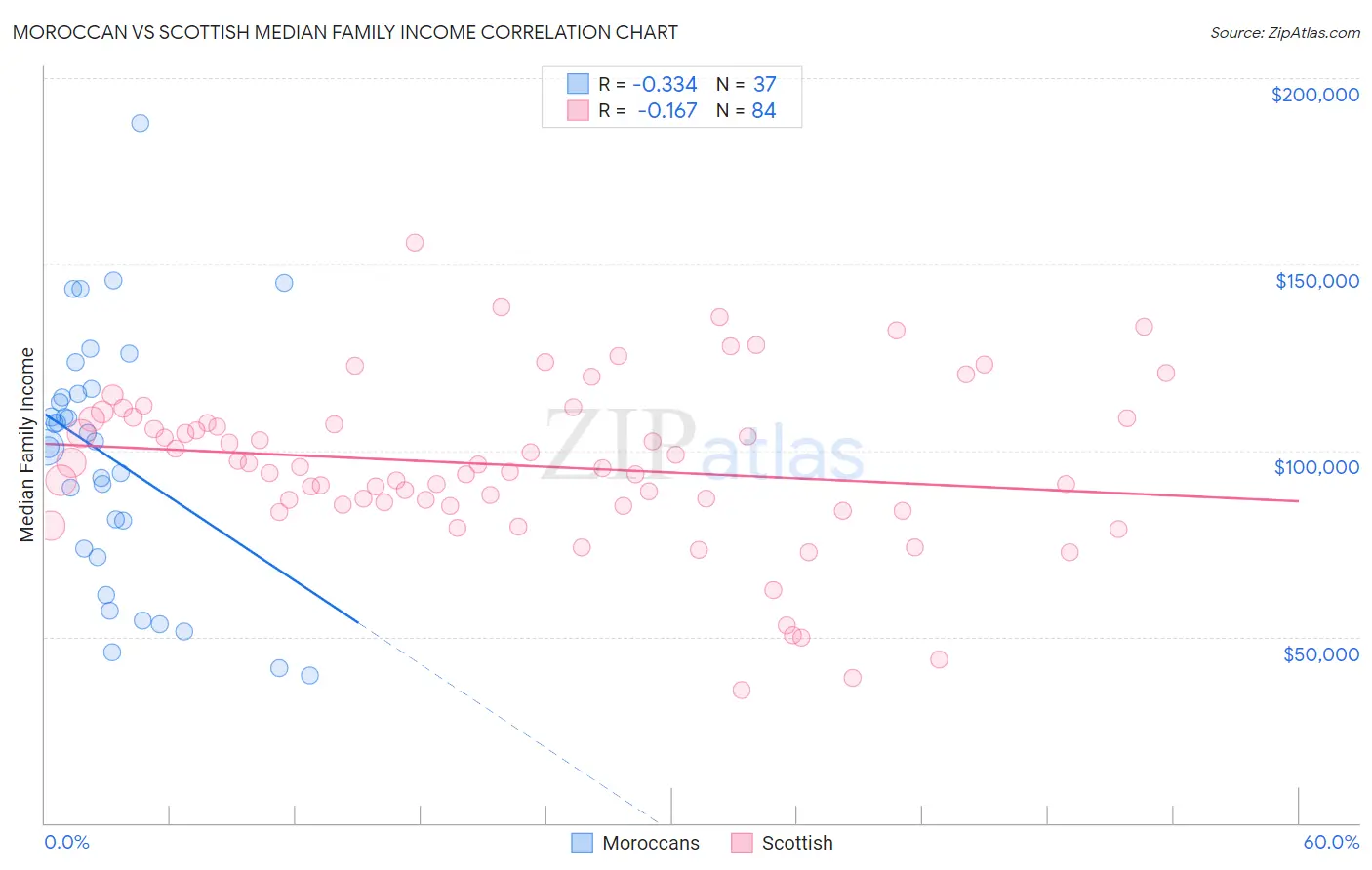 Moroccan vs Scottish Median Family Income