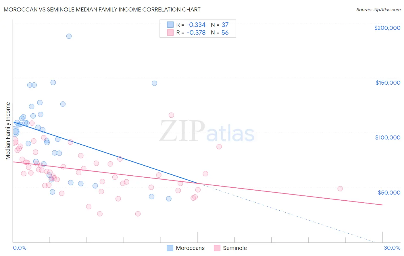 Moroccan vs Seminole Median Family Income