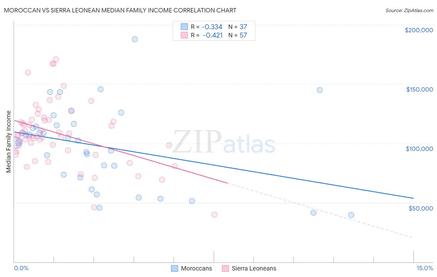 Moroccan vs Sierra Leonean Median Family Income