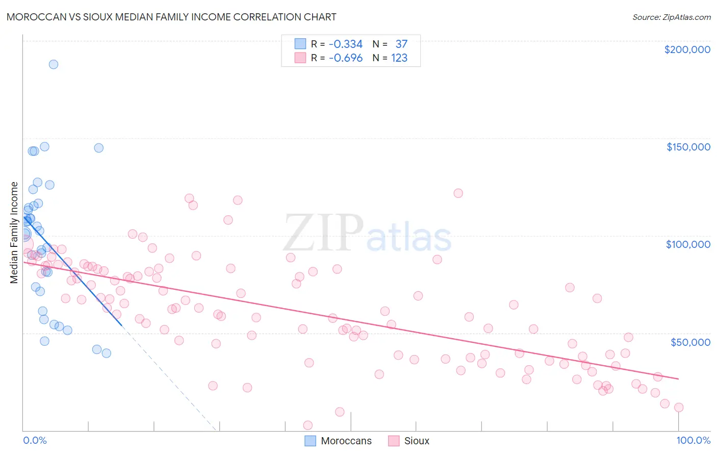 Moroccan vs Sioux Median Family Income
