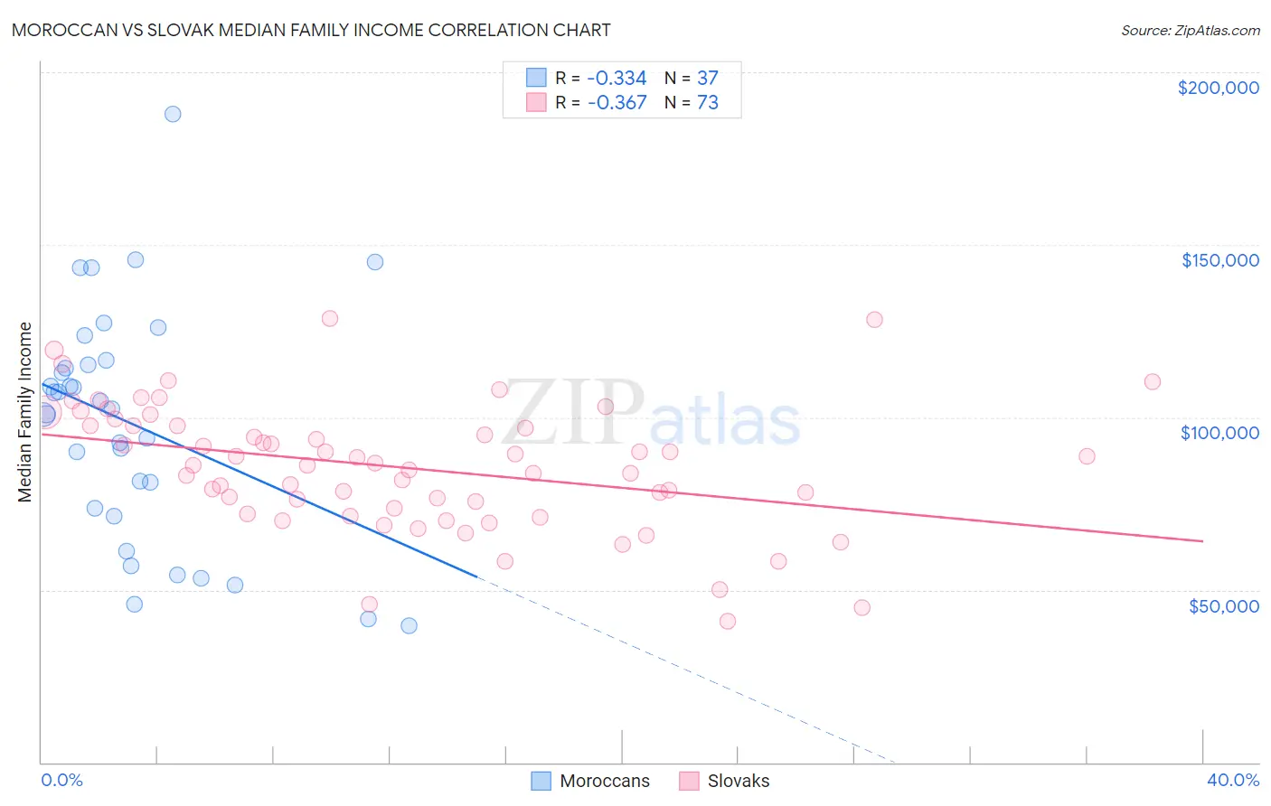 Moroccan vs Slovak Median Family Income