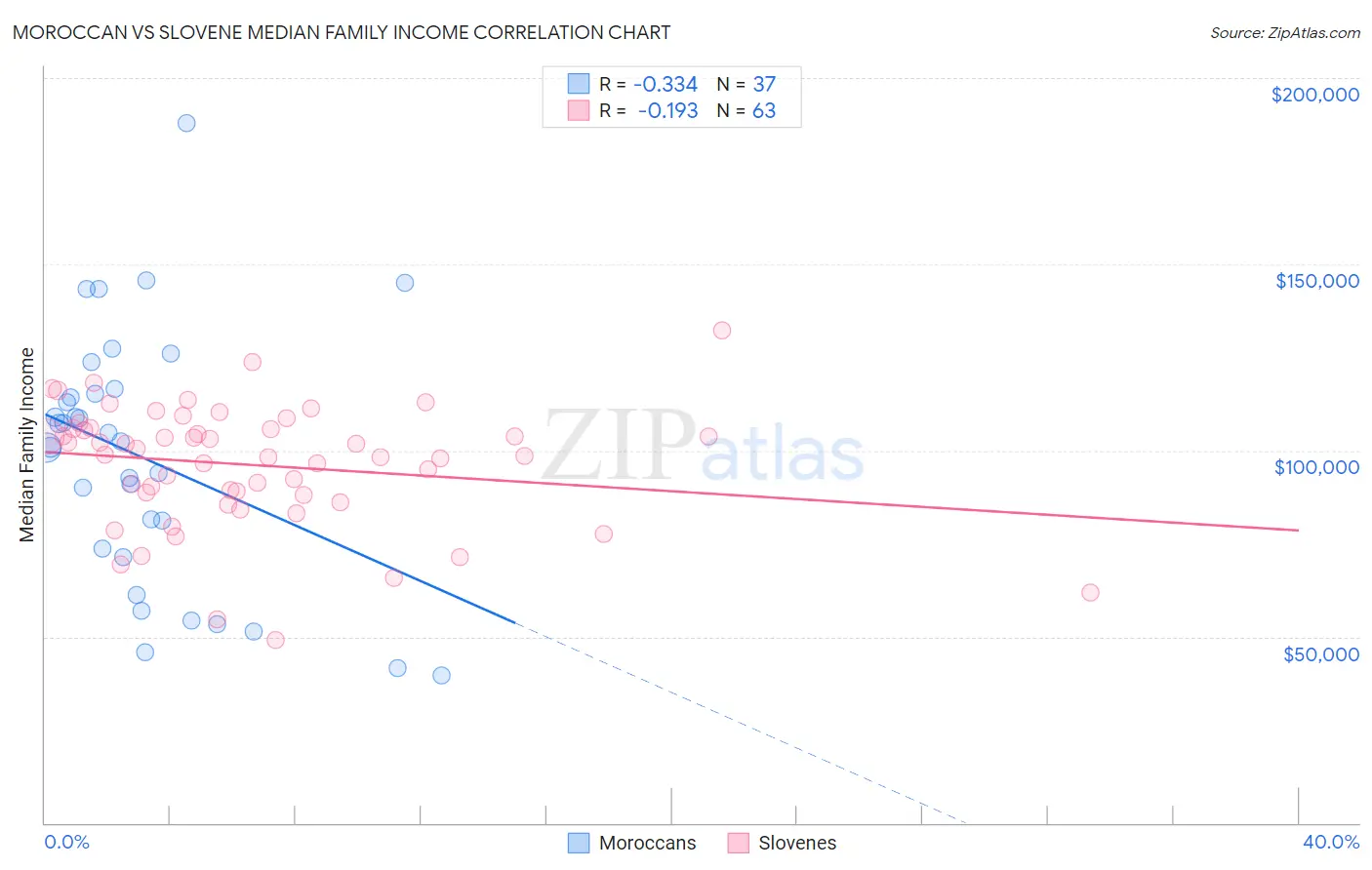 Moroccan vs Slovene Median Family Income