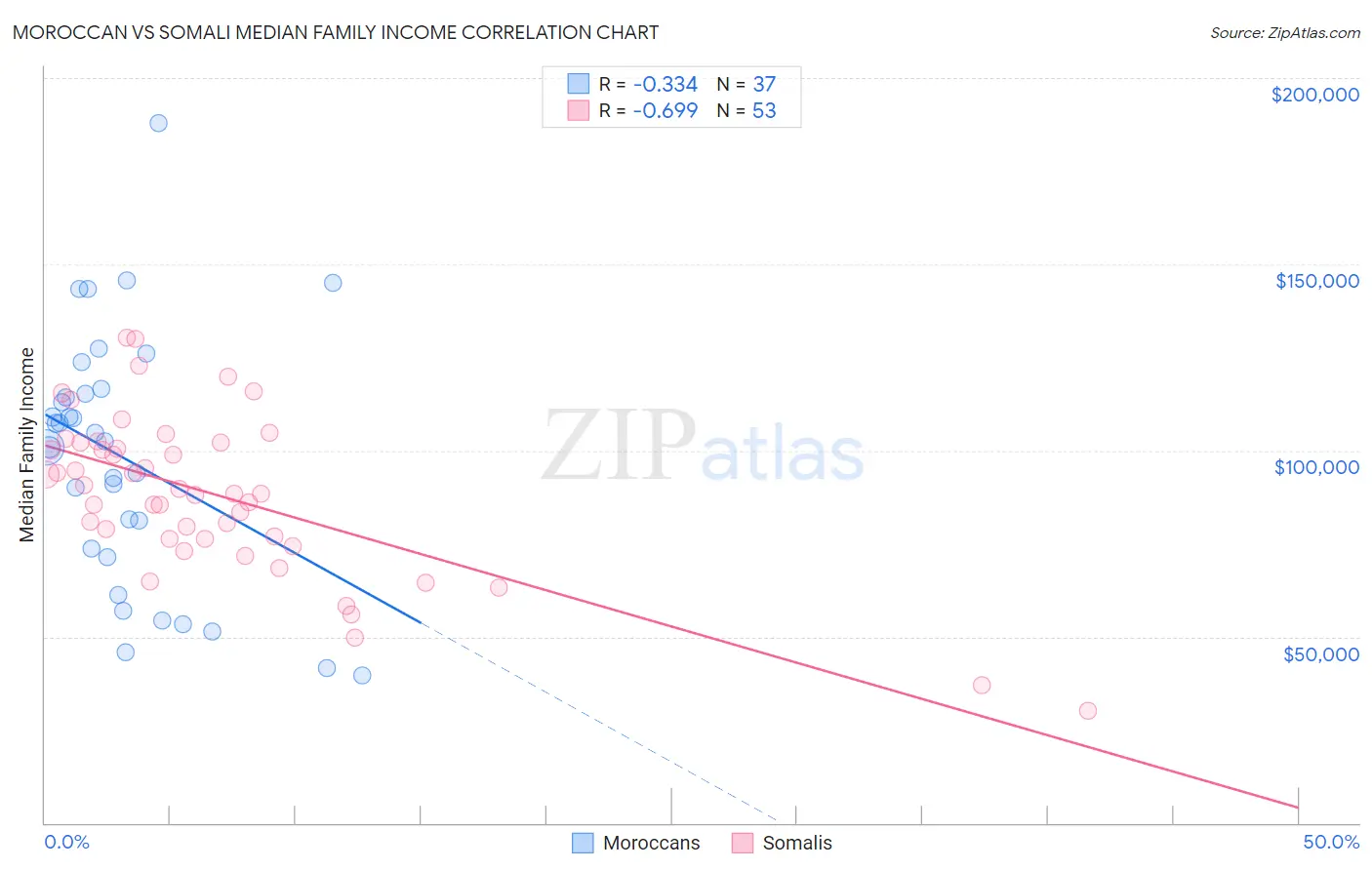 Moroccan vs Somali Median Family Income